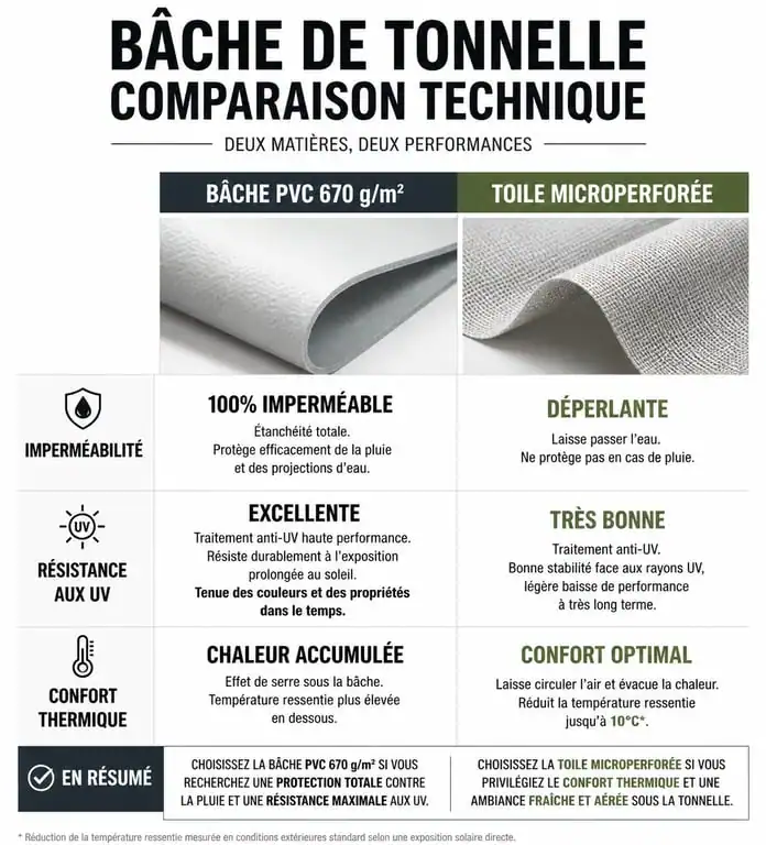 Comparatif technique bâche tonnelle PVC vs toile microperforée