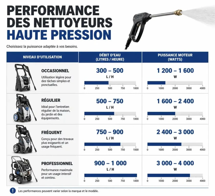 Infographie des paliers de puissance, pression et débit pour choisir son nettoyeur haute pression Karcher selon l'usage