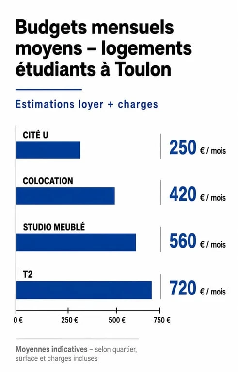 Infographie des budgets moyens pour les logements étudiants à Toulon