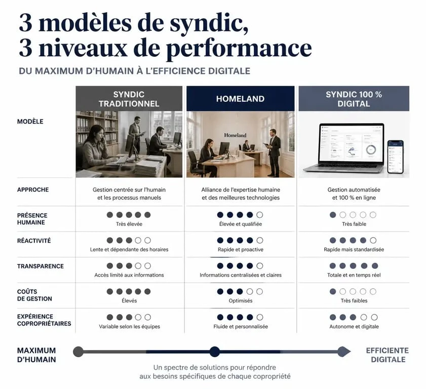 Comparatif des types de syndics : traditionnel, Homeland et 100% digital pour la gestion de copropriété