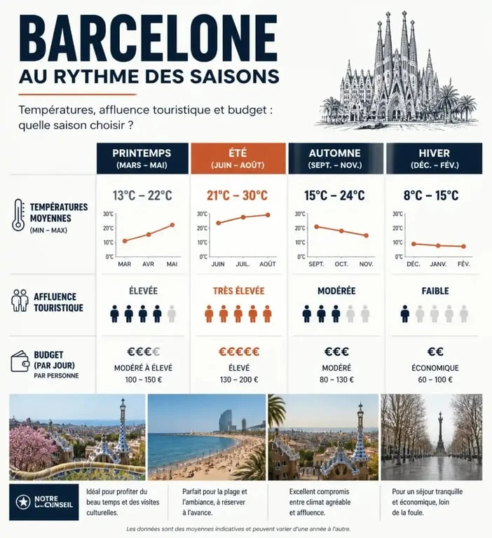 Infographie sur la meilleure période pour partir à Barcelone selon le climat et l'affluence