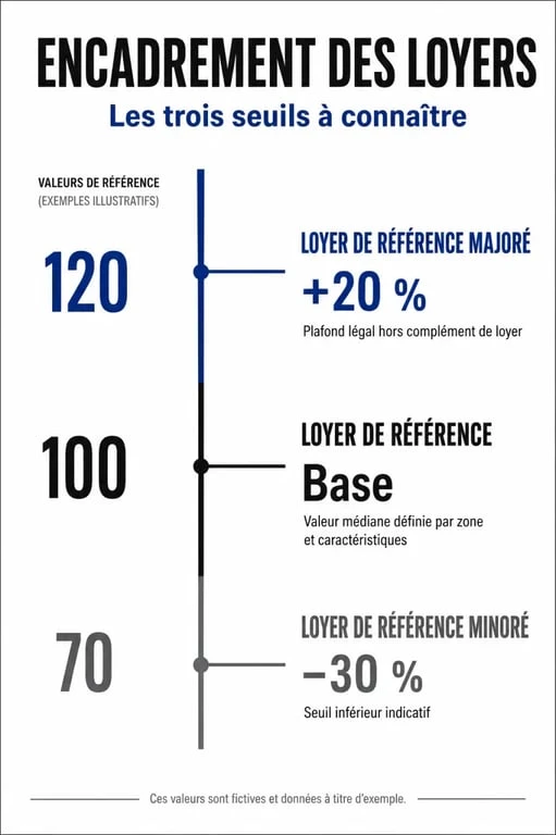 Infographie explicative sur les plafonds de l'encadrement des loyers à Rennes : référence, majoré et minoré.