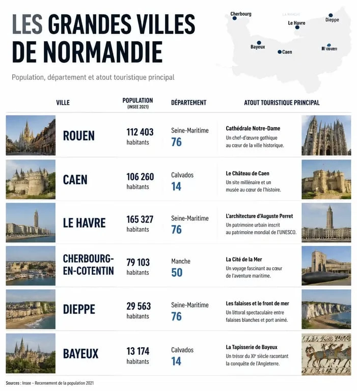 Tableau comparatif des principales villes de Normandie : Rouen, Caen, Le Havre, Cherbourg, Dieppe et Bayeux
