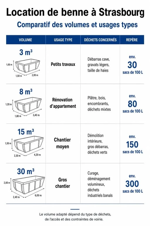 Tableau comparatif des volumes de bennes pour la location de benne à Strasbourg