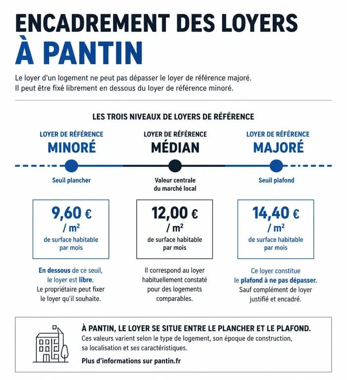 Schéma explicatif des trois niveaux de loyers de référence pour l'encadrement des loyers à Pantin