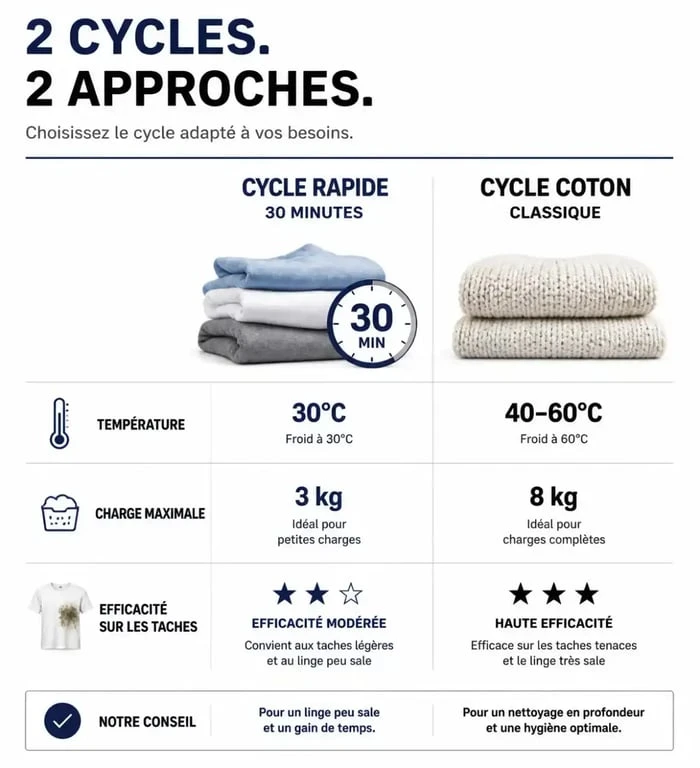 Infographie comparative : température et efficacité du lavage rapide 30 minutes vs cycle classique