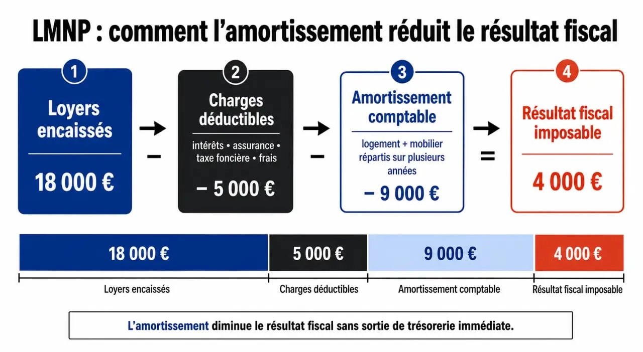 Schéma explicatif de la défiscalisation LMNP et de l'amortissement comptable
