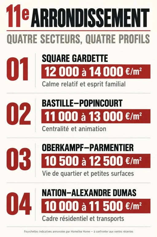 Infographie des prix par quartier avec un chasseur immobilier Paris 11